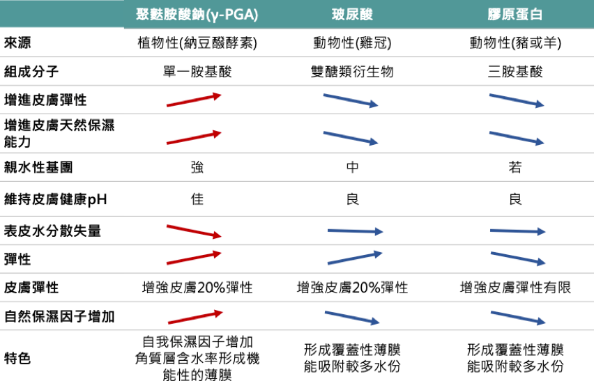 【γ-PGA聚麩胺酸鈉】比玻尿酸強10倍的保濕王者！幫妳肌膚自體製造長效保濕，由內而外誕生天使光圈肌