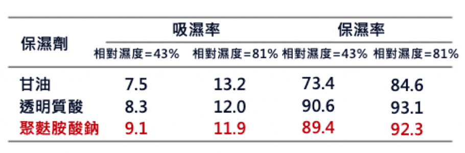 【γ-PGA聚麩胺酸鈉】比玻尿酸強10倍的保濕王者！幫妳肌膚自體製造長效保濕，由內而外誕生天使光圈肌