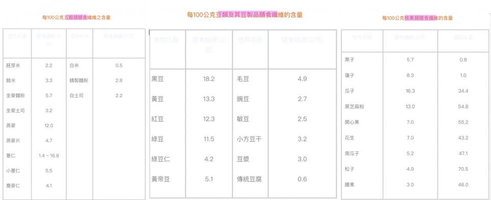 【終結便秘】青菜吃再多還是便秘？看完這篇再也不便秘！膳食纖維食物排行榜 全方位清理腸道、防癌降膽固醇、增強免疫力！全面解析膳食纖維原理、功效與攝取量