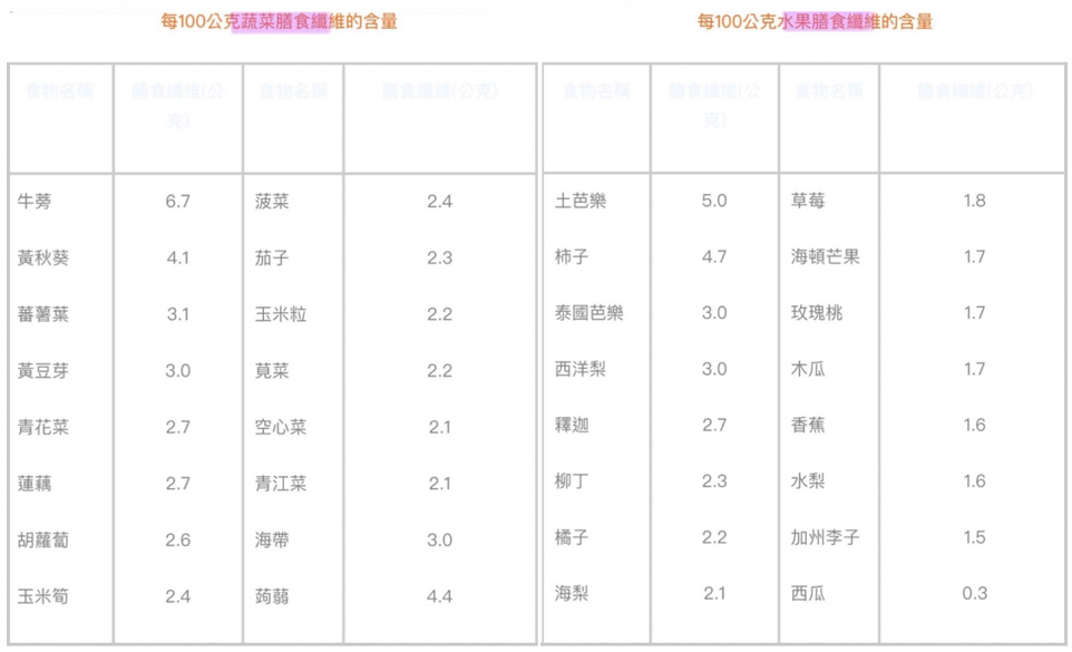 【終結便秘】青菜吃再多還是便秘？看完這篇再也不便秘！膳食纖維食物排行榜 全方位清理腸道、防癌降膽固醇、增強免疫力！全面解析膳食纖維原理、功效與攝取量