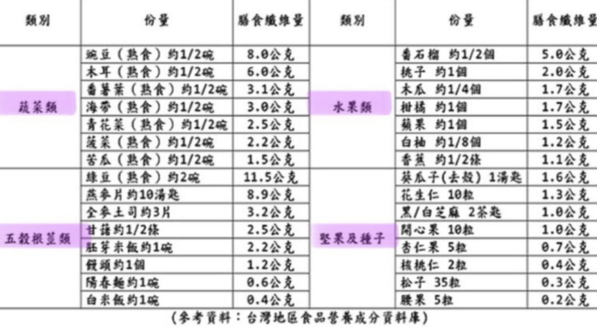 【終結便秘】青菜吃再多還是便秘？看完這篇再也不便秘！膳食纖維食物排行榜 全方位清理腸道、防癌降膽固醇、增強免疫力！全面解析膳食纖維原理、功效與攝取量