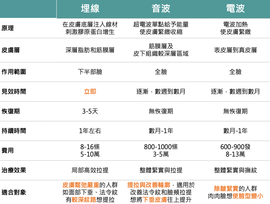 【抗老醫美評比】埋線、音波、電波哪種最適合妳？從原理、療效和適用對象對症下藥的拉提緊實醫美選擇全攻略