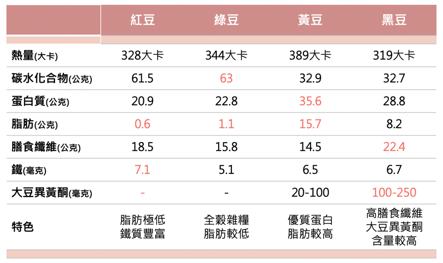 「豆中之王」黑豆花青素擊退老化、大豆異黃酮含量遠勝黃豆，女性凍齡、減重、降血壓三管齊下