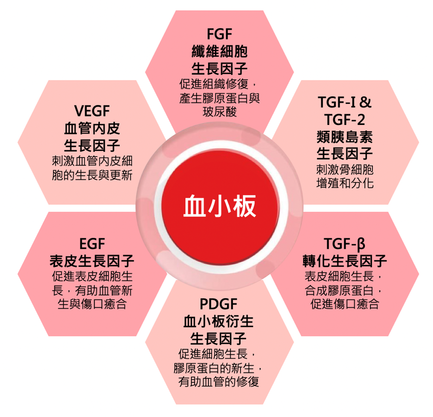 補充膠原蛋白的最棒的方式就是「自體生長膠原蛋白」，這與注射生長因子在肌膚真皮層有著密切的關聯，讓妳皮膚的細胞被重啟！