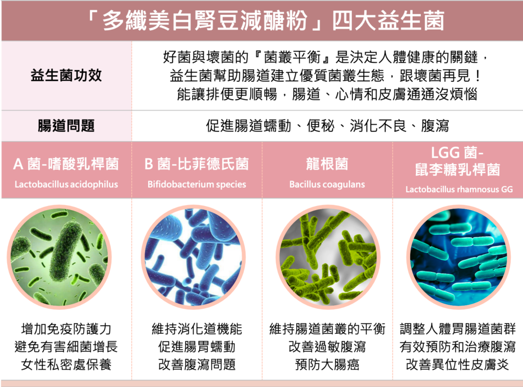 瘦不下來的關鍵是「腸道菌」比例？「多纖美白腎豆減醣粉」添加4種腸道益生菌，幫腸道養好菌、清毒素，打造易瘦體質！