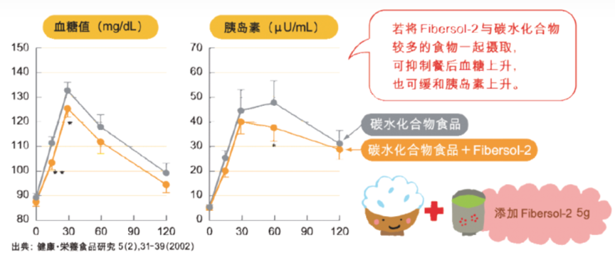 「多纖美白腎豆減醣粉」五大斬醣去油專利成分，餐前阻斷醣類、攔截油脂與熱量，吃出易瘦體質