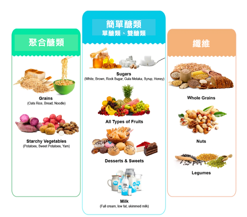 減肥怎麼吃「碳水化合物食物」？吃對瘦更快！看完讓妳一秒搞懂好的、壞的碳水化合物