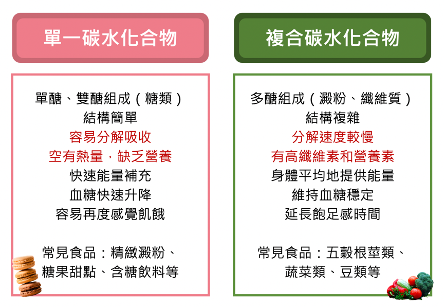 減肥怎麼吃「碳水化合物食物」？吃對瘦更快！看完讓妳一秒搞懂好的、壞的碳水化合物