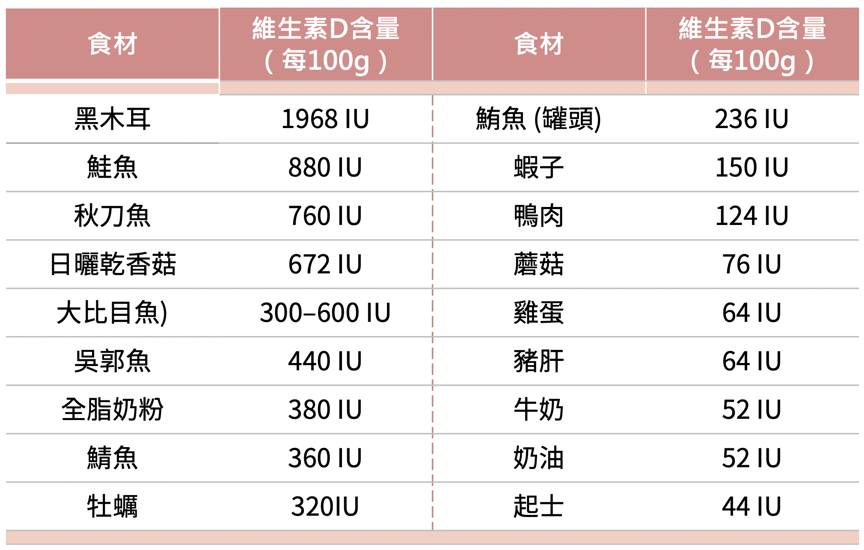 生素D食物排行整理 降低骨質疏鬆、慢性發炎和失眠肥胖