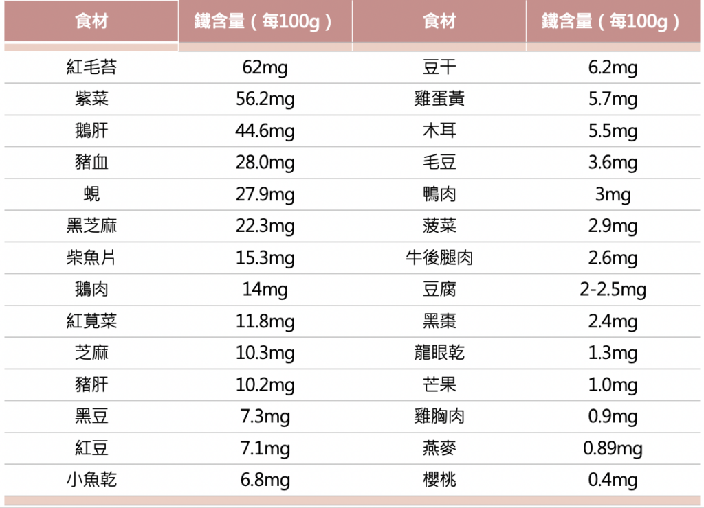 瘦不下來是因為貧血？缺鐵症狀多！讓妳水腫難消、肥油堆積！全方位大補「鐵」優化代謝效率，啟動有效瘦身計畫