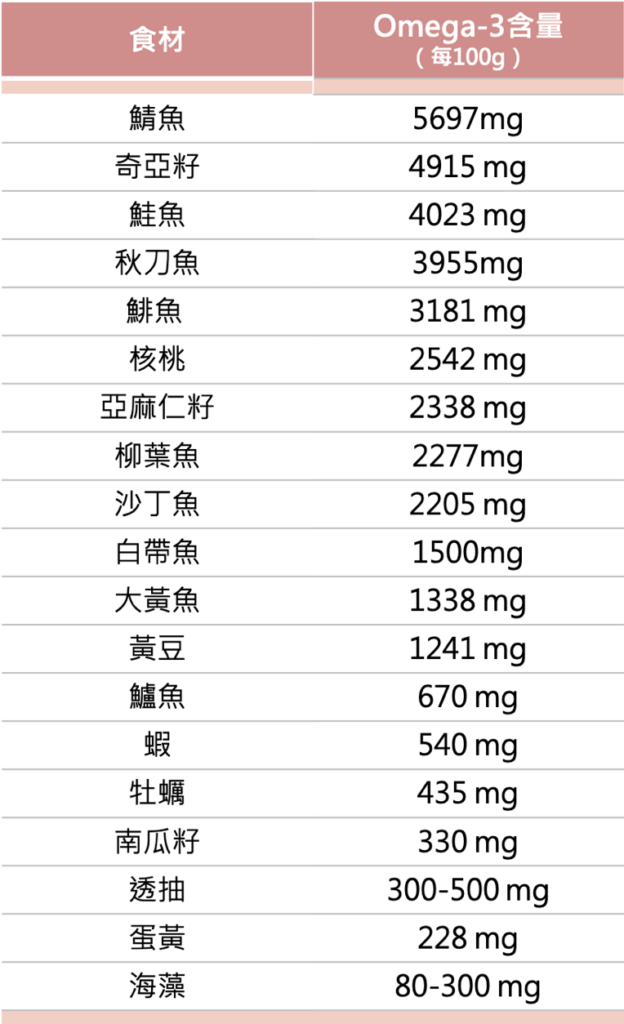 每天這1招養成燃脂體質、終生瘦用！提升代謝救星「Omega-3」助減重瘦身、擊潰深層體脂肪！