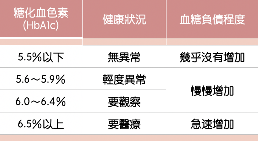 「多纖美白腎豆減醣粉」5大斬醣去油專利成分，餐前阻斷醣類、攔截油脂與熱量，吃出易瘦體質