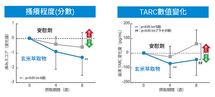 口服神經醯胺優化「養膚黃金時刻」！重新定義「早P晚R」 吃出滑嫩蜜糖肌
