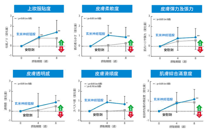 口服神經醯胺優化「養膚黃金時刻」！重新定義「早P晚R」 吃出滑嫩蜜糖肌
