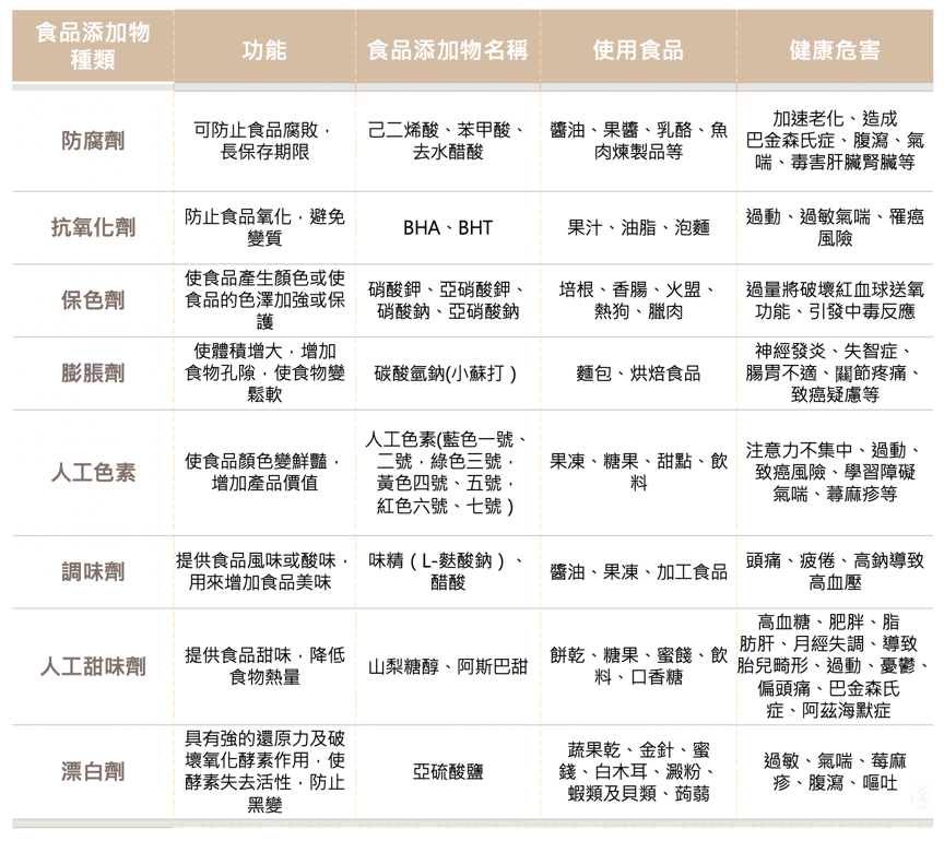 如果妳想要盡可能避免食品添加物造成的健康危害，最關鍵的就是必須加強自己身體的代謝能力，可以靠攝取「檸檬酸」輕鬆強化新陳代謝，加速排泄體內酸的廢棄物與毒素，就能大幅減輕肝臟、腎臟的排毒負擔。